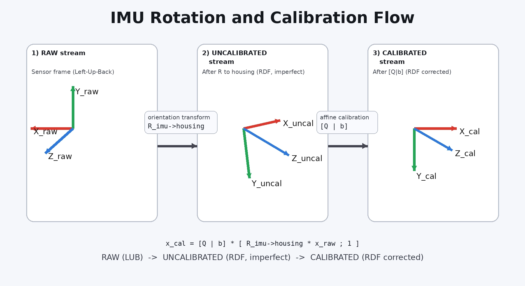 IMU rotation and calibration flow
